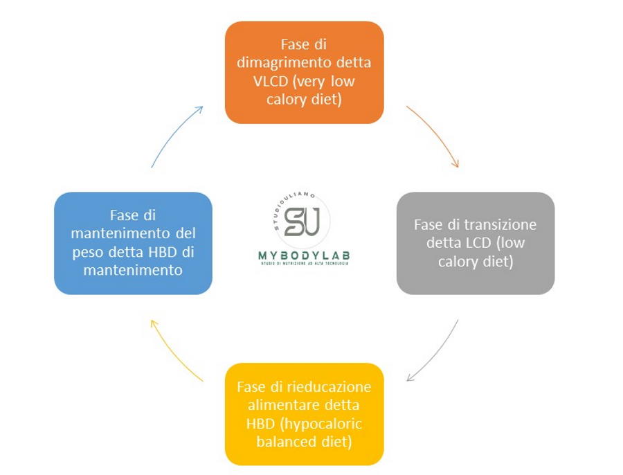 Fasi della dieta chetogenica VLCKD