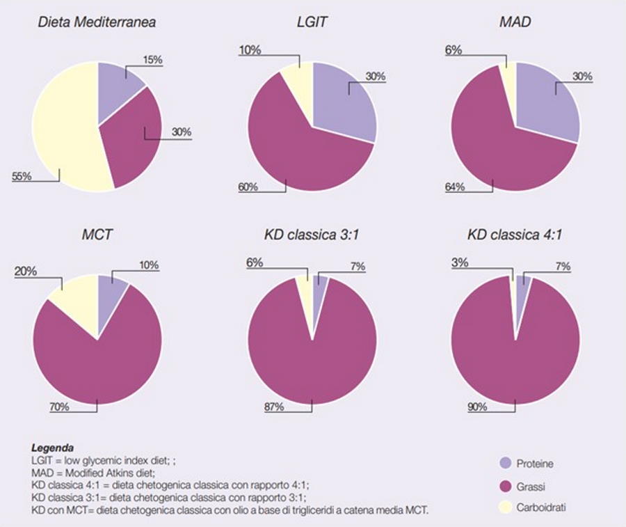 Tipologie ed esempi di diete chetogeniche