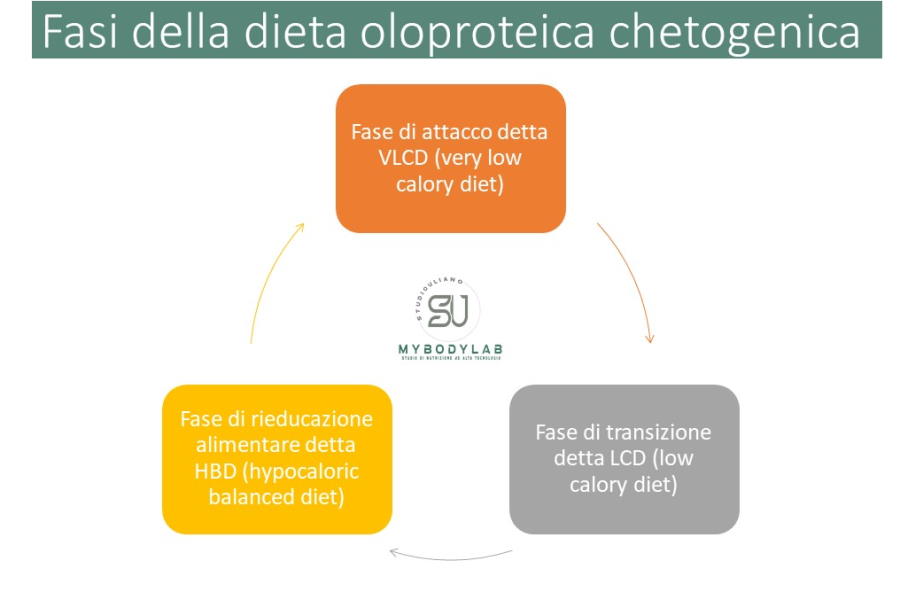 Fasi della dieta chetogenica dei 21 giorni oloproteica