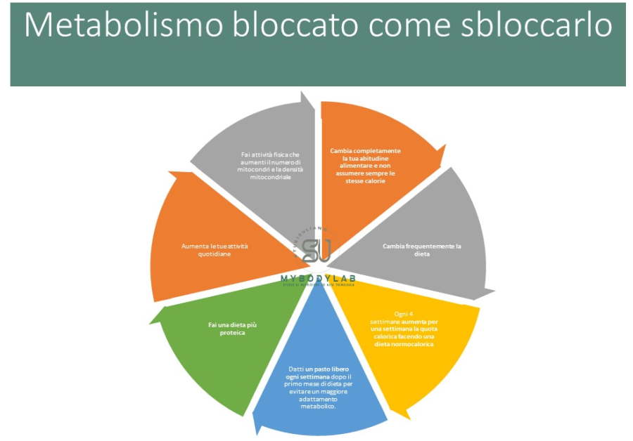 come sbloccare il metabolismo