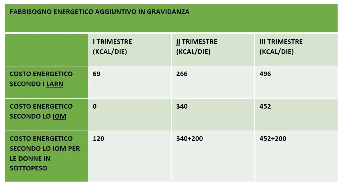 Alimentazione in gravidanza, cosa mangiare e cosa evitare