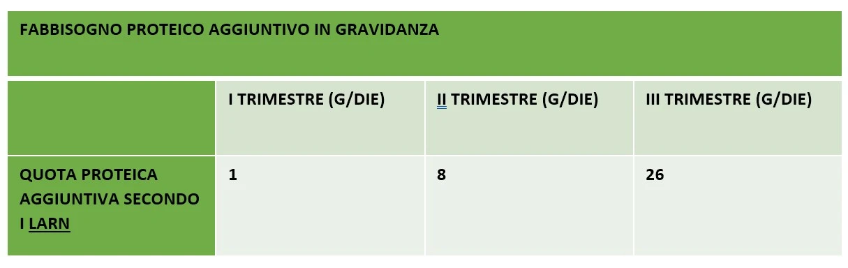 proteine in gravidanza