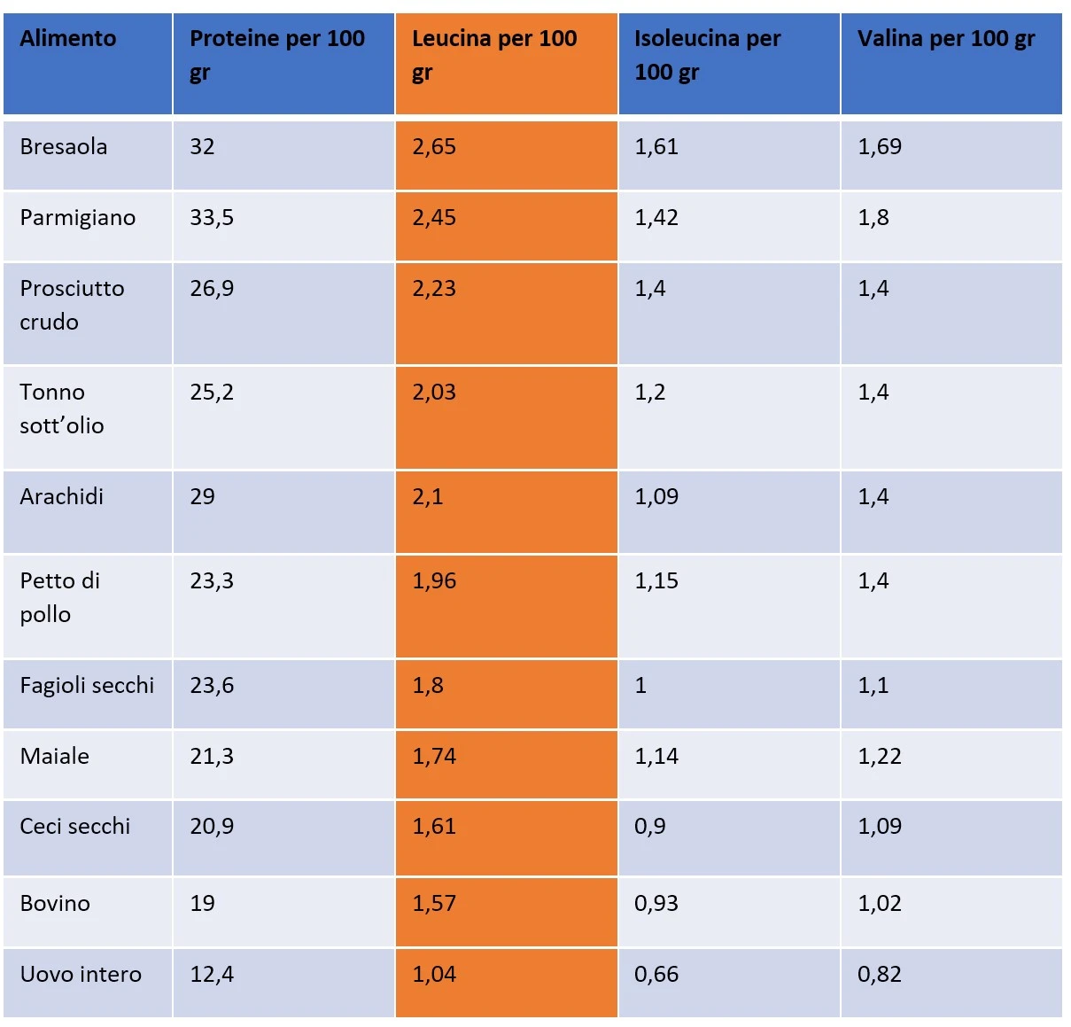 proteine sarcopenia